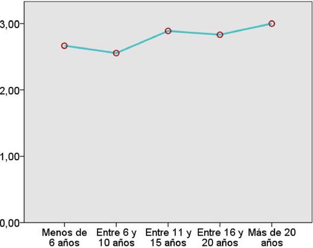 Gr&aacute;fico de medias de la percepci&oacute;n de los profesores D9: Relaciones del profesor con el estudiante