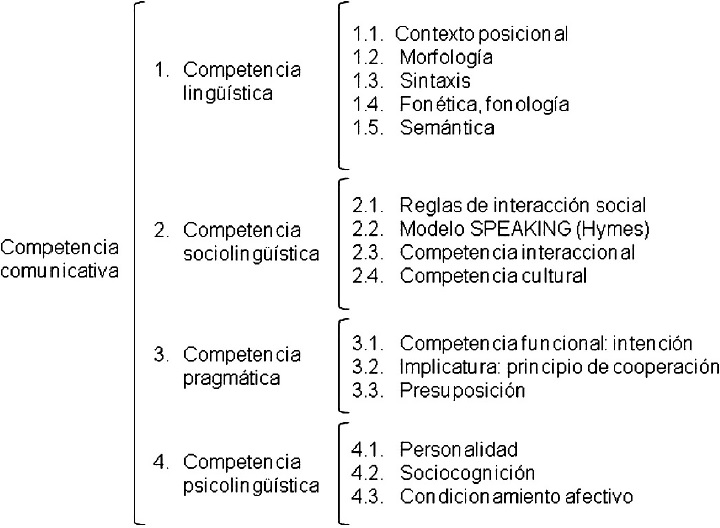Esquema de la competencia comunicativa.