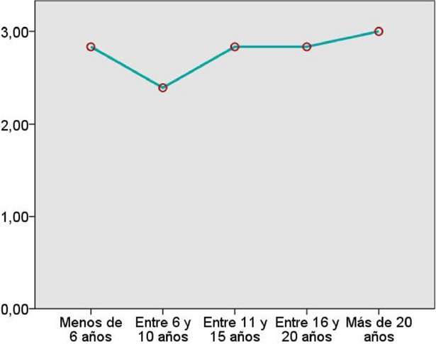 Gr&aacute;fico de medias de la percepci&oacute;n de los profesores D1: El mensaje.