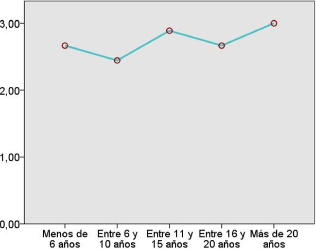 Gr&aacute;fico de medias de la percepci&oacute;n de los profesores D2: Atenci&oacute;n, comprensi&oacute;n y feedback