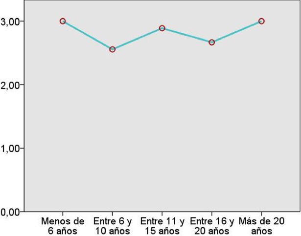 Gr&aacute;fico de medias de la percepci&oacute;n de los profesores D4: Habla, voz y lenguaje corporal.