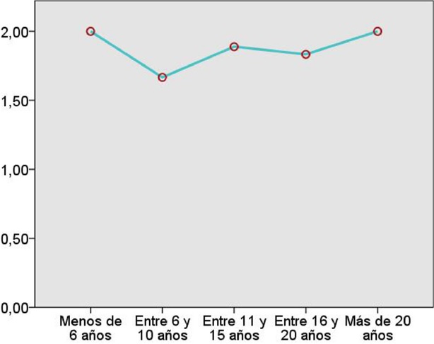 Gr&aacute;fico de medias de la percepci&oacute;n de los profesores D5: Acci&oacute;n/Experimentaci&oacute;n para favorecer la comprensi&oacute;n