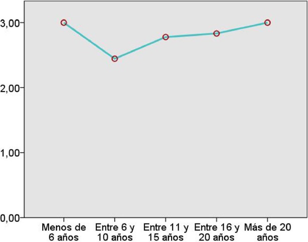 Gr&aacute;fico de medias de la percepci&oacute;n de los profesores D6: Inducci&oacute;n al trabajo, al estudio y a la pr&oacute;xima sesi&oacute;n.