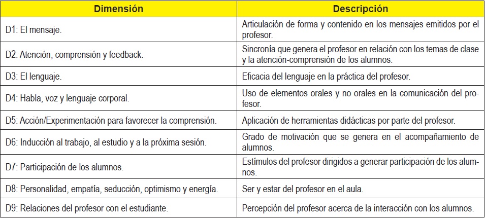 Dimensiones del cuestionario Lupa para el An&aacute;lisis de la Habilidad Comunicativa del Docente
