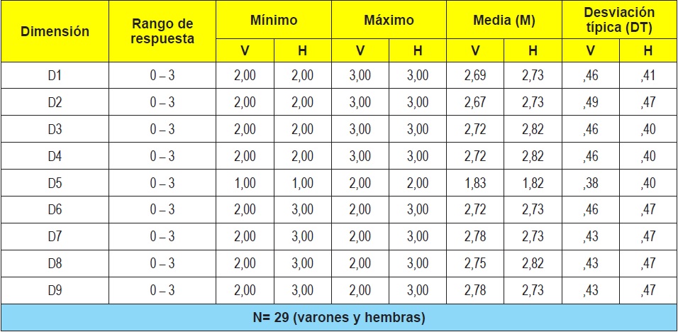 Resultados descriptivos por dimensi&oacute;n para varones y hembras
