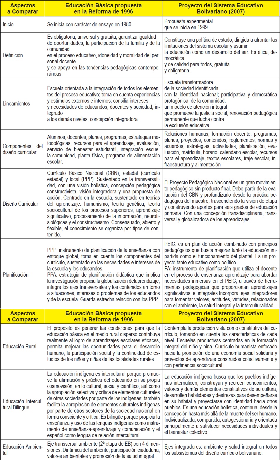 Resumen - Comparativo entre la Educación Básica propuesta en la Reforma de 1996 y el Proyecto del Sistema Educativo Bolivariano (2007)
