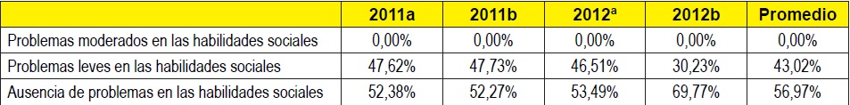 Situación de salud mental de los estudiantes de Trabajo Social. Habilidades Sociales. (n=187)