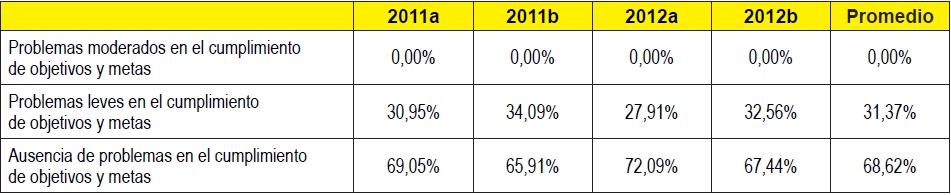 Situación de salud mental de los estudiantes de Trabajo Social. Proyecto de Vida. (n=187)