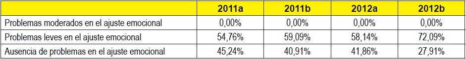 Situación de salud mental de los estudiantes de Trabajo Social. Ajuste Emocional. (n=187)
