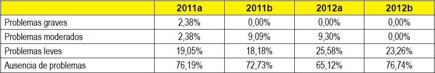 Situación de salud mental de los estudiantes de Trabajo Social. Salud Sexual y Reproductiva. (n=187)