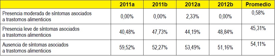 Situación de salud mental de los estudiantes de Trabajo Social. Síntomas Asociados a Trastornos Alimenticios. (n=187)