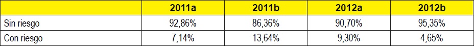 Situación de salud mental de los estudiantes de Trabajo Social. Competencia Lectora. (n=187)