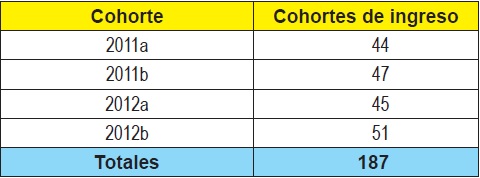Número de estudiantes por cohorte (n=187)