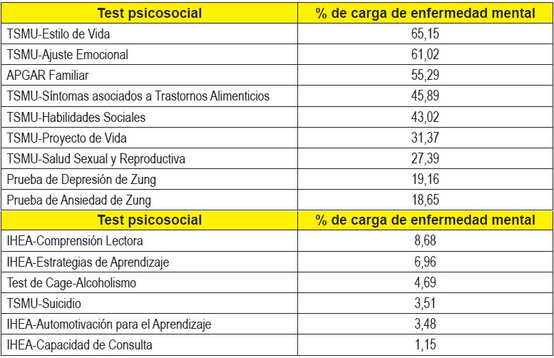 Porcentaje de carga de riesgo a la salud mental en diferentes test(n=187) 