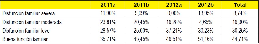 Situación de salud mental de los estudiantes de Trabajo Social.