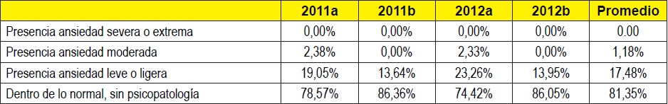 Situación de salud mental de los estudiantes de Trabajo Social. Ansiedad (n=187)