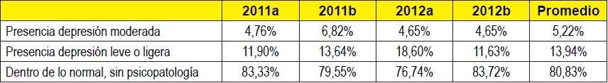 Situación de salud mental de los estudiantes de Trabajo Social. Depresión (n=187)