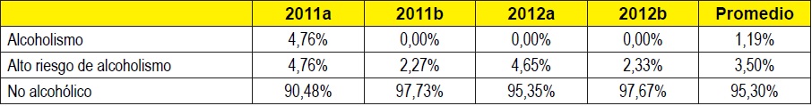 Situación de salud mental de los estudiantes de Trabajo Social. Alcoholismo. (n=187)