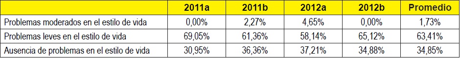 Situación de salud mental de los estudiantes de Trabajo Social. Estilo de vida. (n=187)
