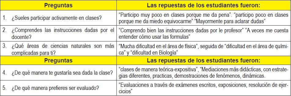 Respuestas emitidas a preguntas realizadas a grupo de estudiantes