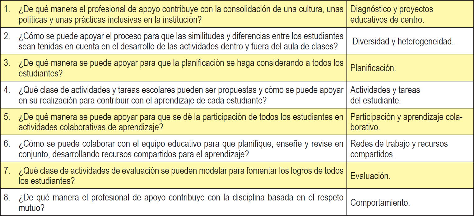 Indicadores y funciones del profesional de apoyo a la escuela inclusiva