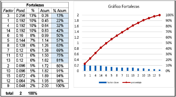 Pareto: Fortalezas