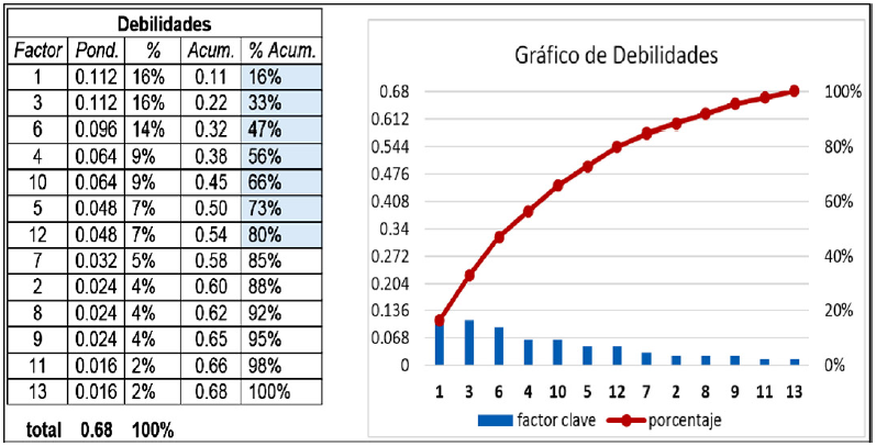 Pareto: Debilidades