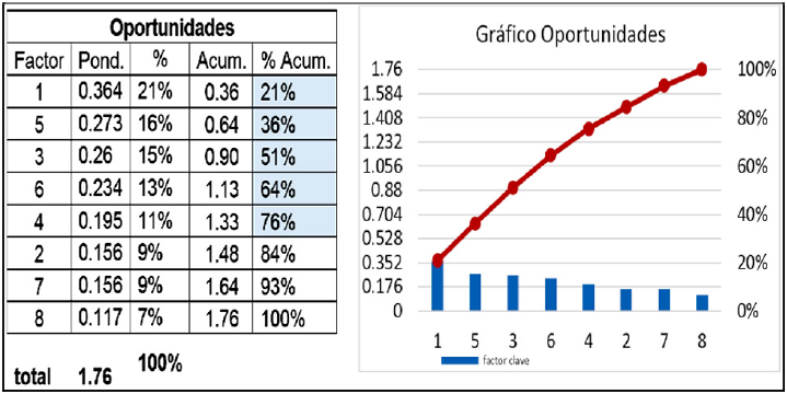 Pareto: Oportunidades