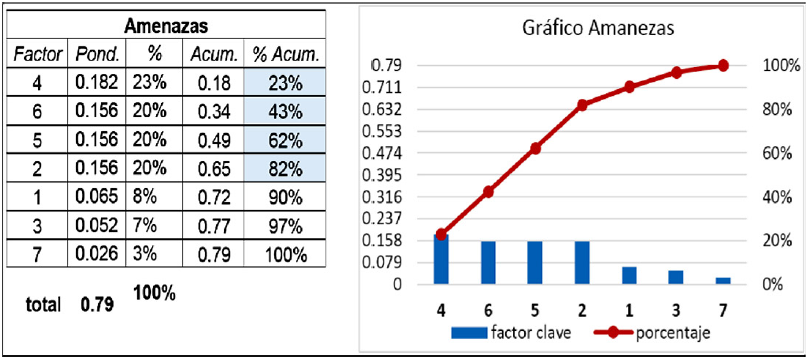Pareto: Amenazas