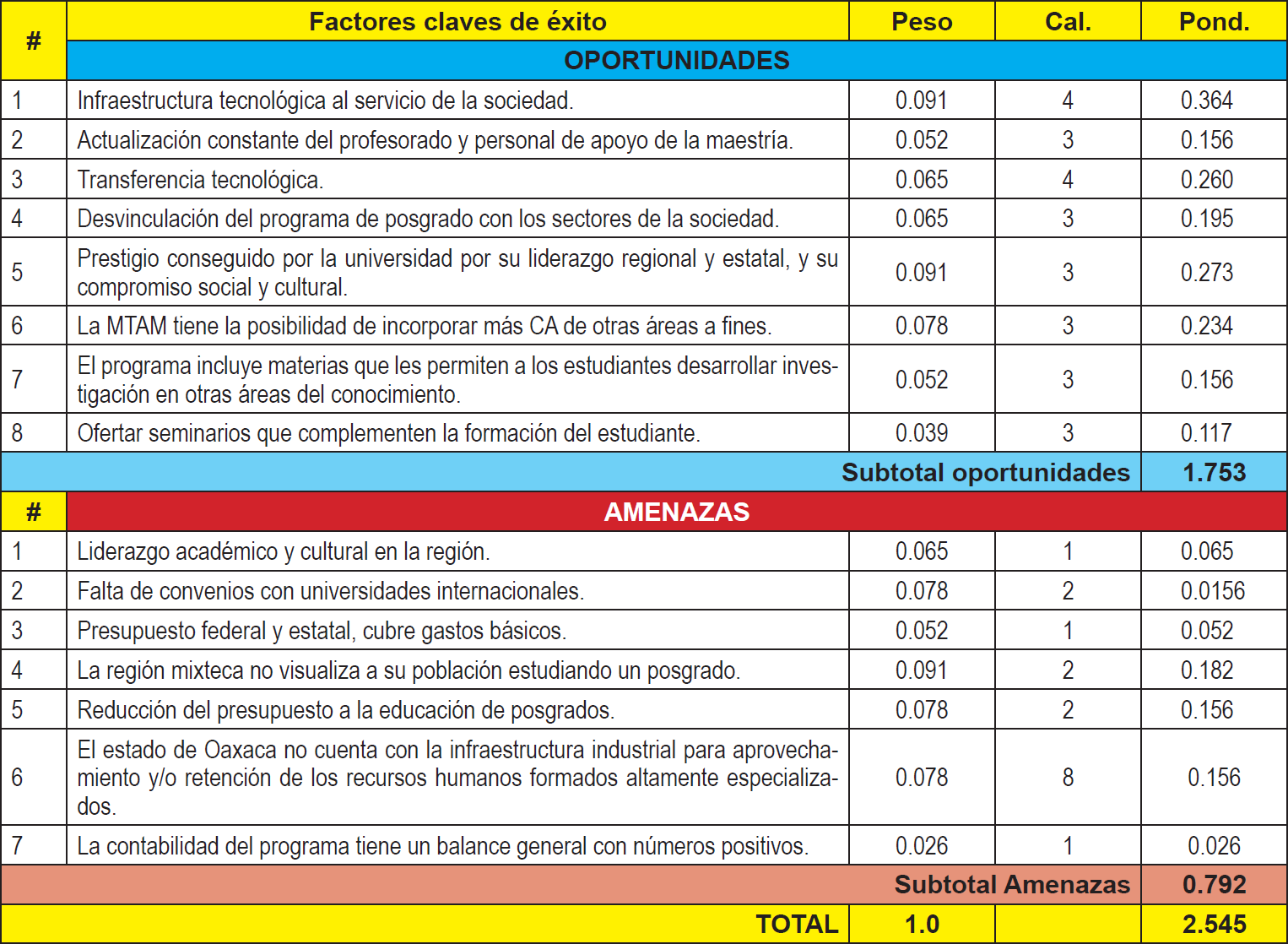 Matriz de Evaluacin de los Factores Externos (MEFE)