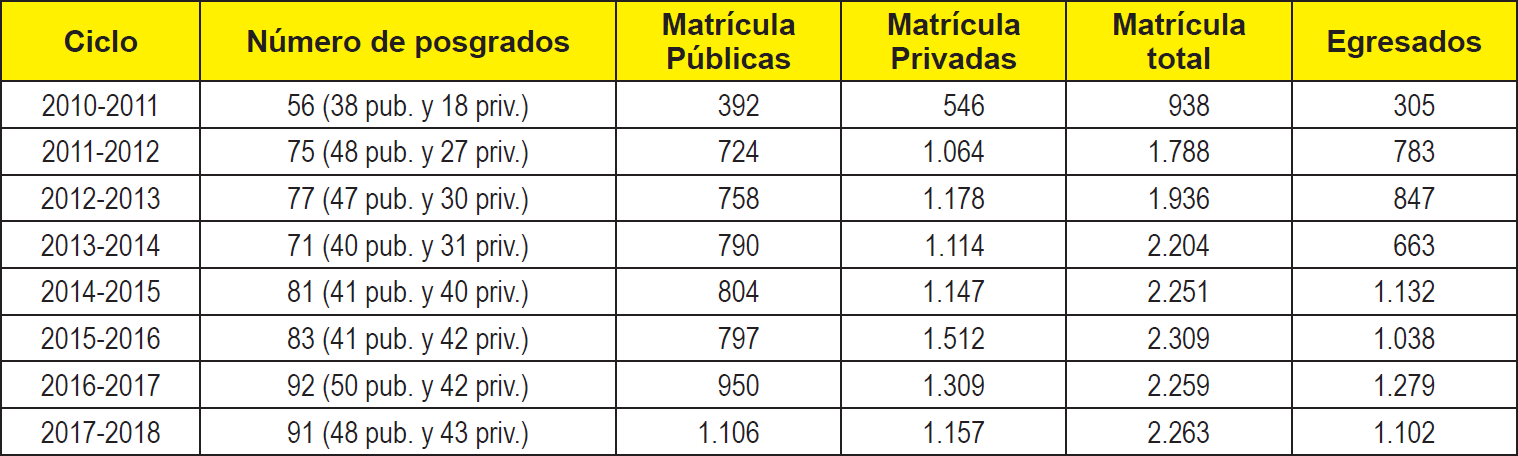 Posgrados, matrcula y egresados aos 2010-2018