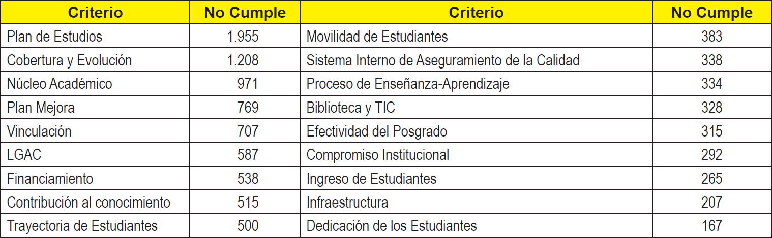 Criterios no cumplidos en evaluaciones del 2015 para el PNPC