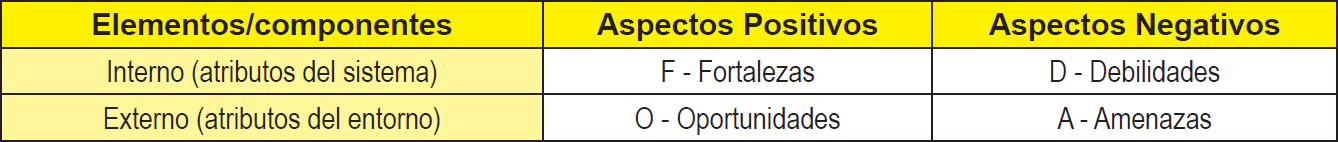 Componentes de una matriz FODA