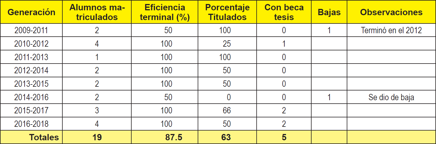 Indicadores de eficiencia terminal y tesis