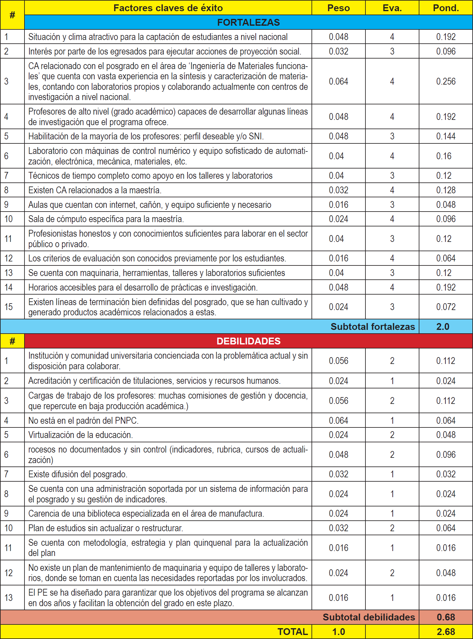 Matriz de Evaluacin de los Factores Internos (MEFI)