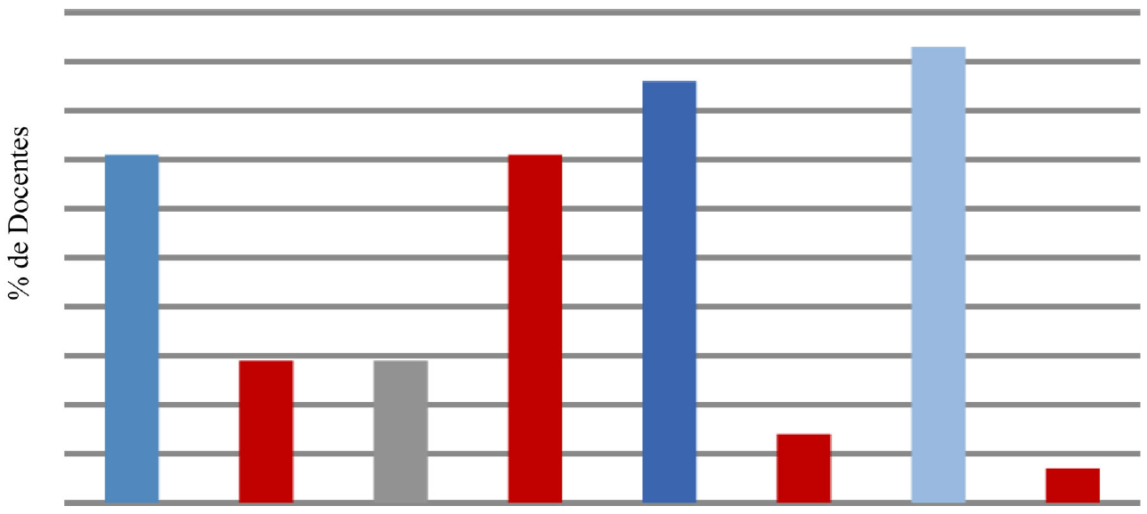 Distribucin de frecuencia absoluta y relativa para los indicadores creatividad e innovacin, inteligencia emocional, talento humano, mercadeo y venta, finanzas. (Cuestionario aplicado a los docentes)