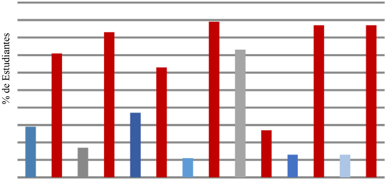 Distribucin de frecuencia absoluta y relativa para los indicadores creatividad e innovacin, inteligencia emocional, talento humano, mercadeo y venta, finanzas. (Cuestionario aplicado a los estudiantes)