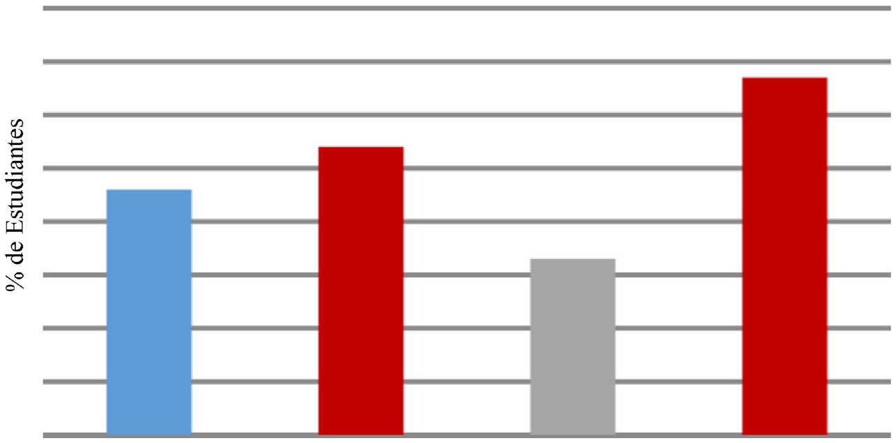 Distribucin de frecuencia absoluta y relativa para los indicadores transformacin social. (Cuestionario aplicado a los estudiantes)