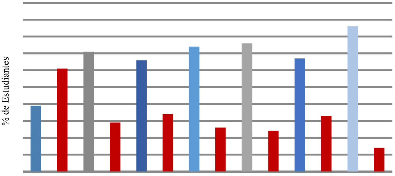 Distribucin de frecuencia absoluta y relativa para los indicadores capacidad de saber y saber actuar, conocimientos, habilidades, destrezas, valores, intereses y necesidades. (Cuestionario aplicado a los estudiantes)