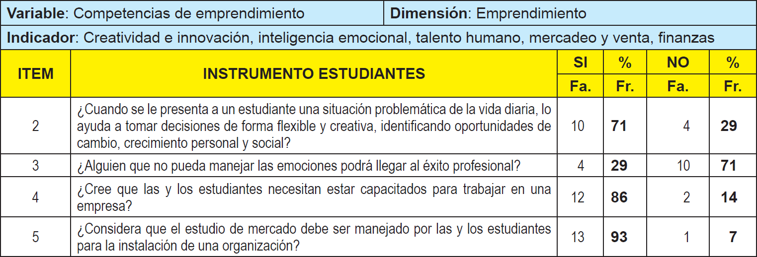 Distribucin de frecuencia absoluta y relativa para los indicadores creatividad e innovacin, inteligencia emocional, talento humano, mercadeo y venta, finanzas. (Cuestionario aplicado a los docentes)