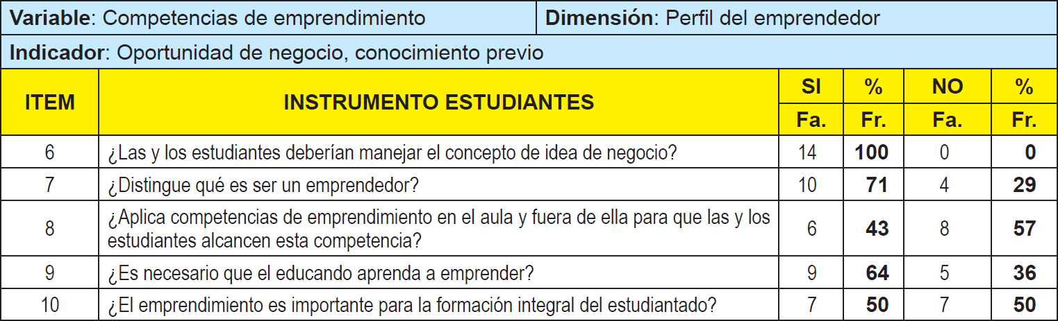 Distribucin de frecuencia absoluta y relativa para los indicadores oportunidad de negocio, conocimiento previo. (Cuestionario aplicado a los docentes)