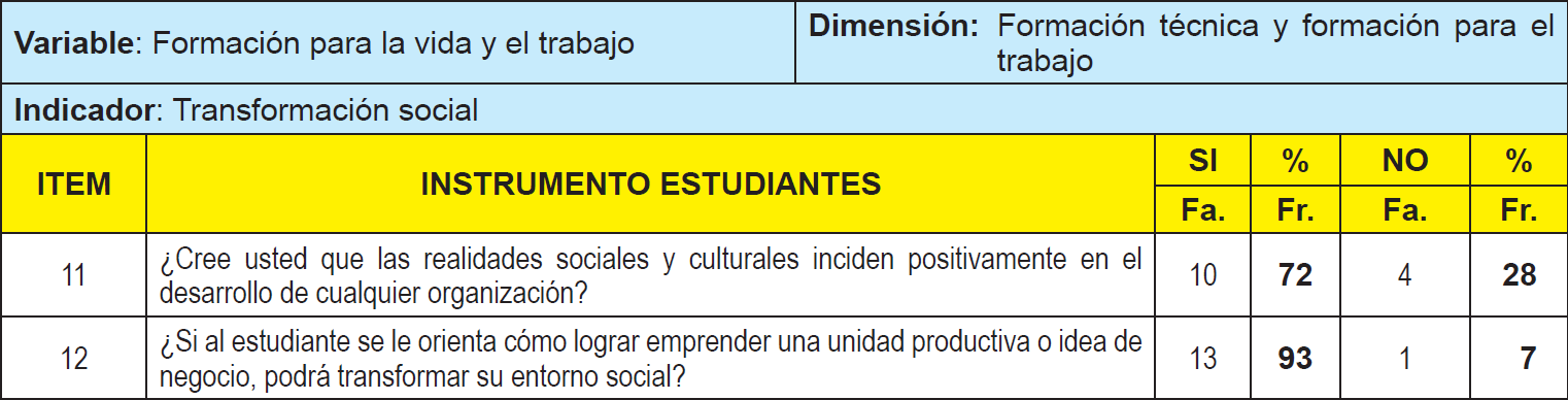 Distribucin de frecuencia absoluta y relativa para los indicadores transformacin social. (Cuestionario aplicado a los docentes)