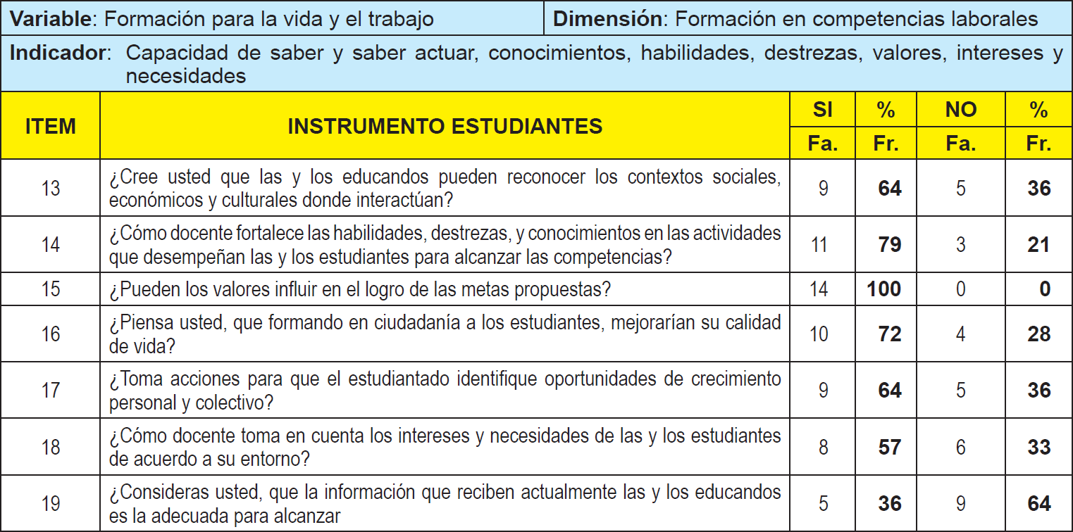 Distribucin de frecuencia absoluta y relativa para los indicadores capacidad de saber y saber actuar, conocimientos, habilidades, destrezas, valores, intereses y necesidades. (Cuestionario aplicado a los docentes)