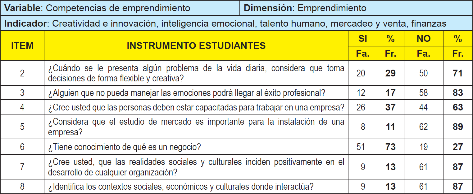 Distribucin de frecuencia absoluta y relativa para los indicadores creatividad e innovacin, inteligencia emocional, talento humano, mercadeo y venta, finanzas. (Cuestionario aplicado a los estudiantes)