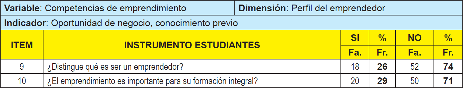 Distribucin de frecuencia absoluta y relativa para los indicadores oportunidad de negocio, conocimiento previo. (Cuestionario aplicado a los estudiantes).