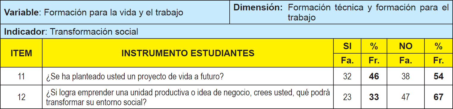 Distribucin de frecuencias absoluta y relativa para los indicadores transformacin social. (Cuestionario aplicado a los estudiantes)