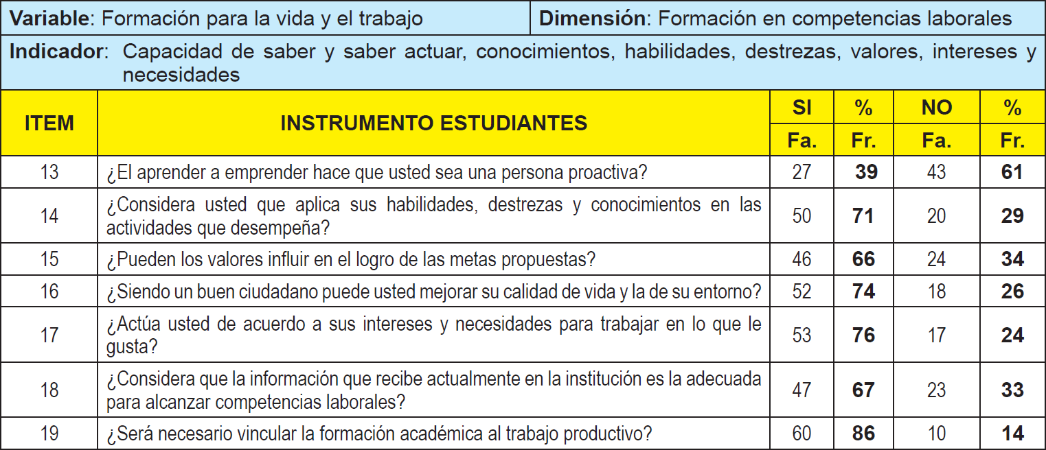 Distribucin de frecuencia absoluta y relativa para los indicadores capacidad de saber y saber actuar, conocimientos, habilidades, destrezas, valores, intereses y necesidades. (Cuestionario aplicado a los estudiantes)