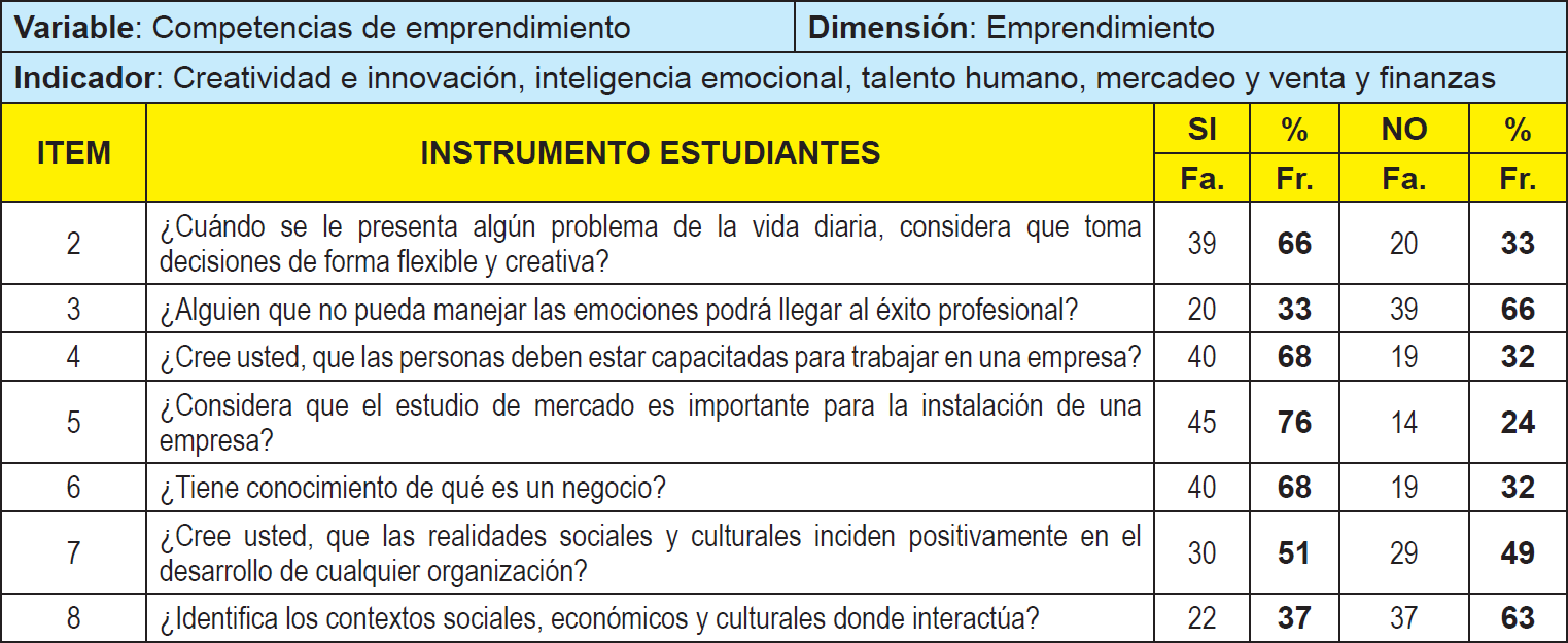 Distribucin de frecuencia absoluta y relativa para los indicadores creatividad e innovacin, inteligencia emocional, talento humano, mercadeo y venta y finanzas. (Cuestionario aplicado a los estudiantes)