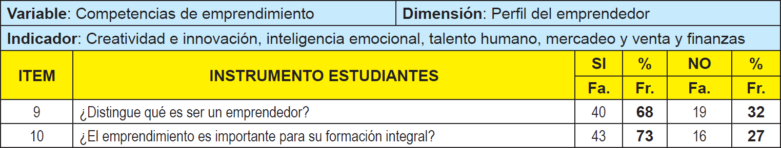 Distribucin de frecuencia absoluta y relativa para los indicadores oportunidad de negocio, conocimiento previo. (Cuestionario aplicado a los estudiantes)