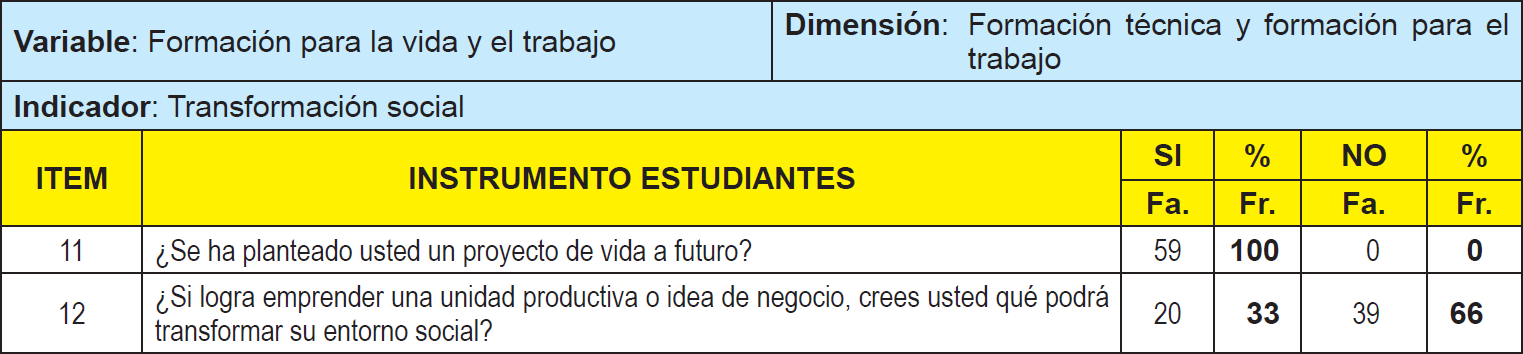 Distribucin de frecuencia absoluta y relativa para los indicadores transformacin social. (Cuestionario aplicado a los estudiantes)